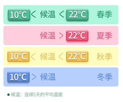 四季划分|标准解读《气候季节划分》